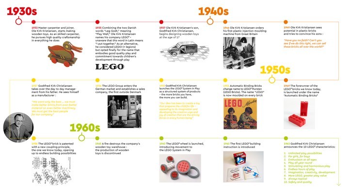 Lego! A brief history the world's toymaker
